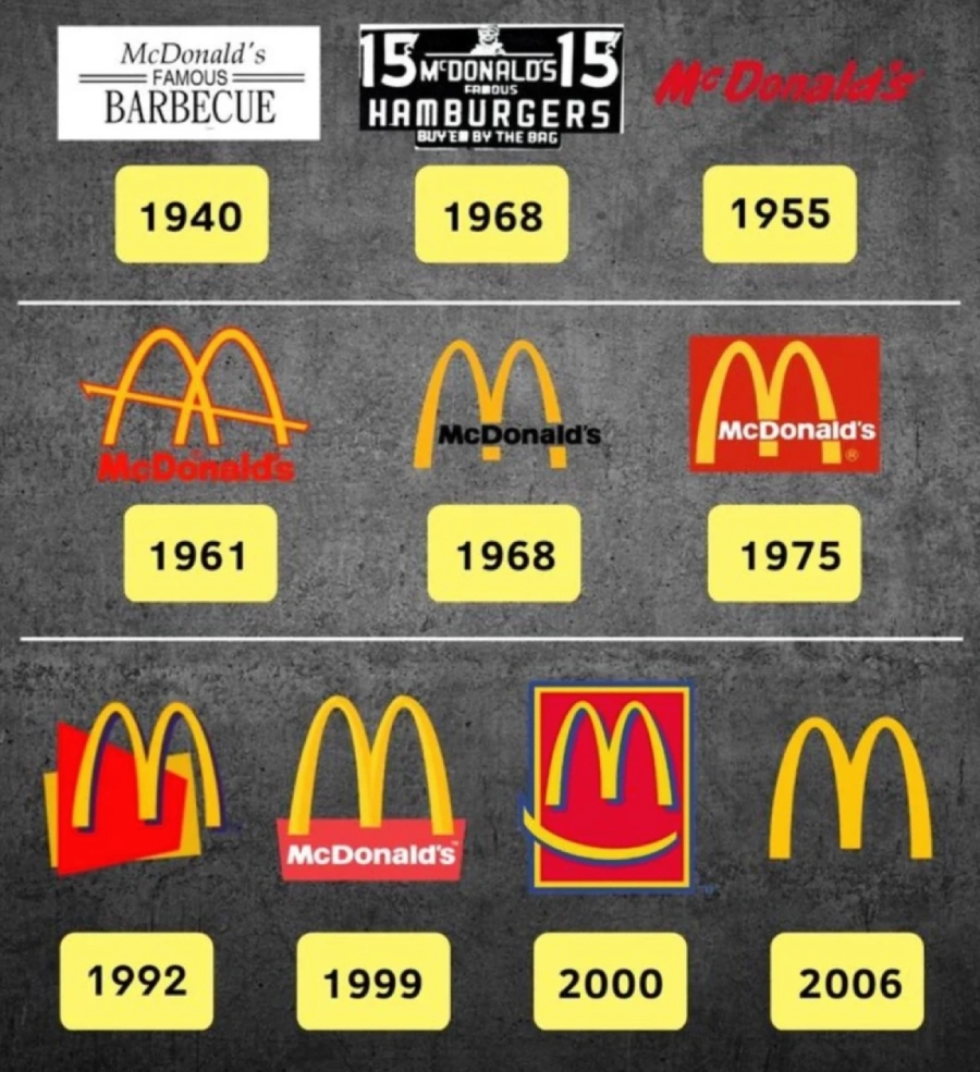 История на логото на McDonald's от 1940 до 2006 г. – илюстрация на развитието на брандинга и визуалната идентичност, полезна за уеб дизайн и дигитален маркетинг