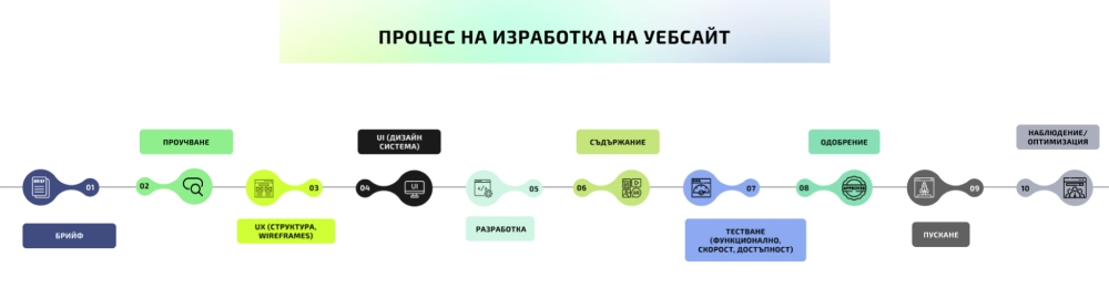 Графика с процес на изработка на уебсайт – от бриф до оптимизация, уеб разработка от DEMA