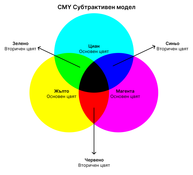 CMY субтрактивен модел с основни и вторични цветове за печатен и уеб дизайн – DEMA