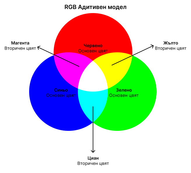 RGB адитивен цветови модел с основни и вторични цветове за уеб и дигитален дизайн – DEMA